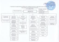 Структура управления техникумом